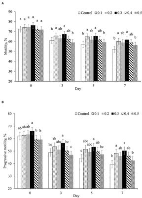 Butaphosphan and Cyanocobalamin Supplementation in Semen Extender on Chilled Boar Sperm Quality and Life Span